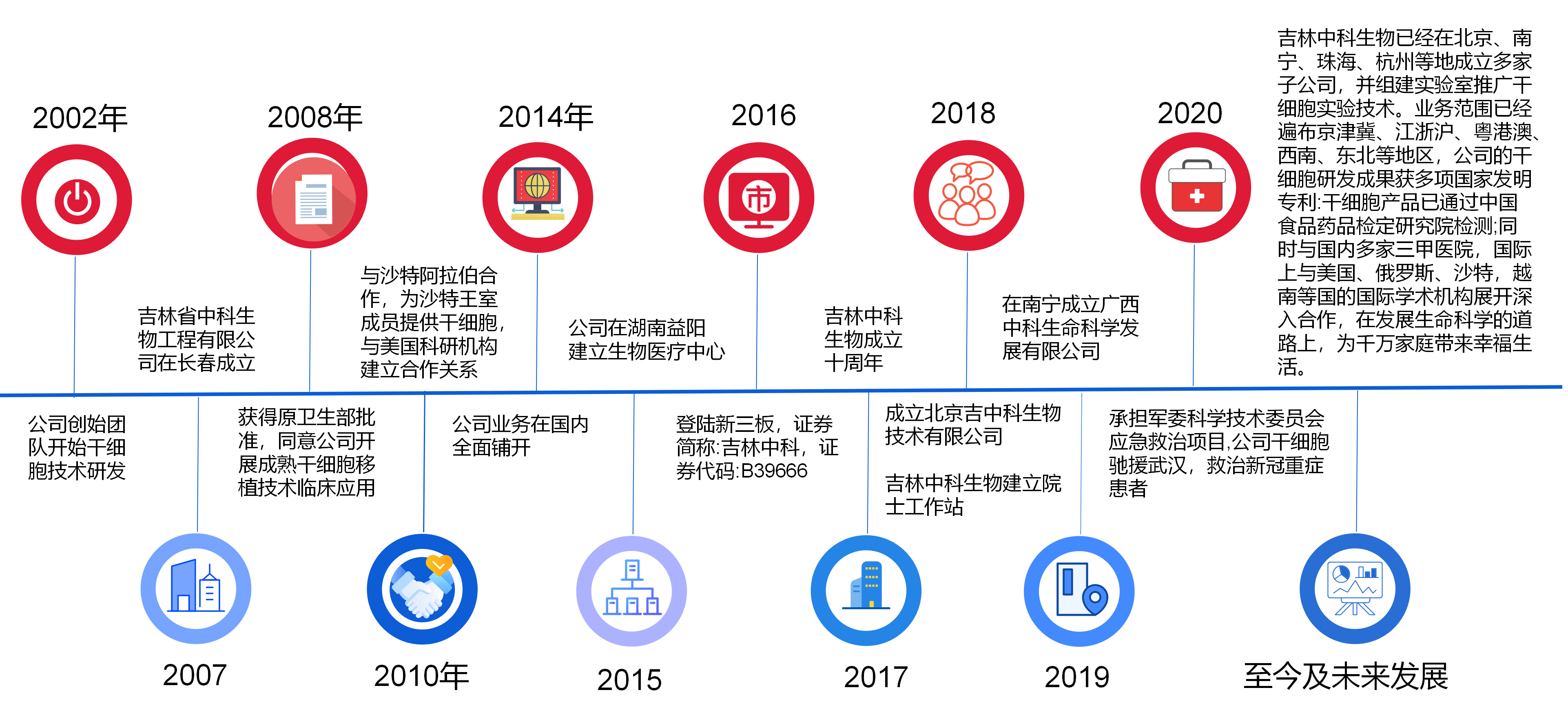中科生物發(fā)展歷程 中科生物發(fā)展歷程