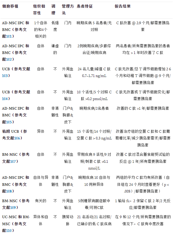 表3使用間充質(zhì)干細胞移植治療1型糖尿病的已確定臨床報告摘要