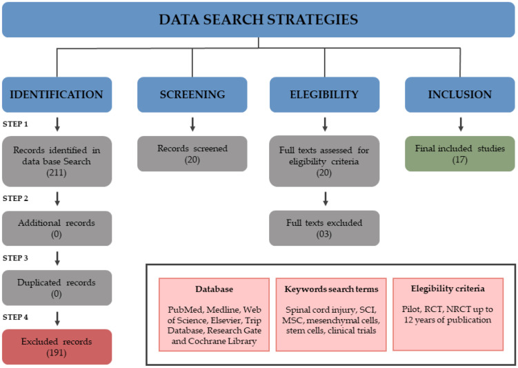 脊髓損傷中間充質(zhì)干細胞臨床試驗的數據搜索策略