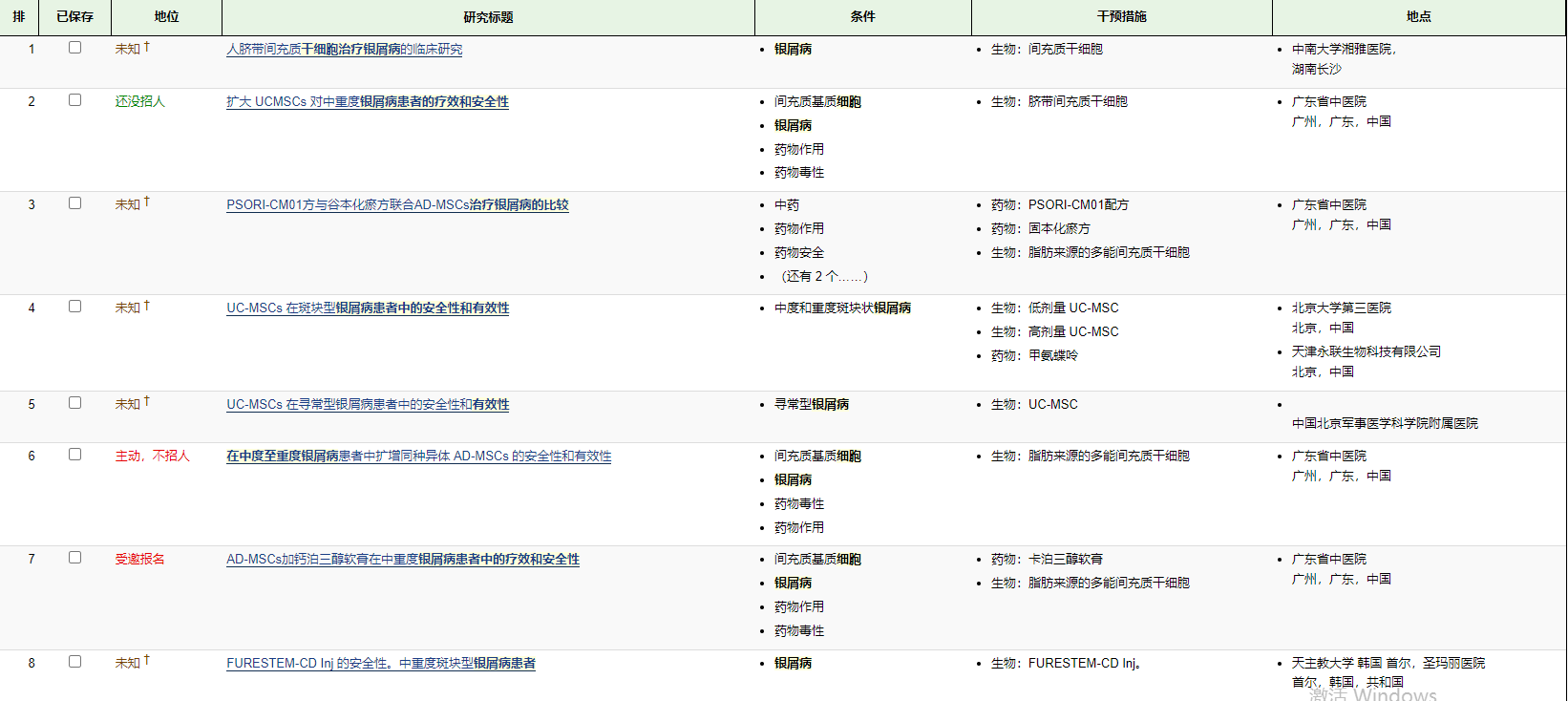 這些間充質(zhì)干細胞治療銀屑病的有效性和相對安全性方面令人鼓舞的，目前的8項I-II期臨床試驗