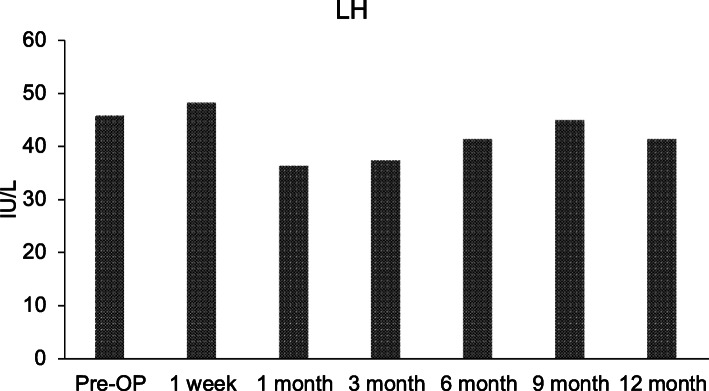 圖5：檢查間充質(zhì)干細胞卵巢植入前后的血清黃體生成素 (LH) 水平