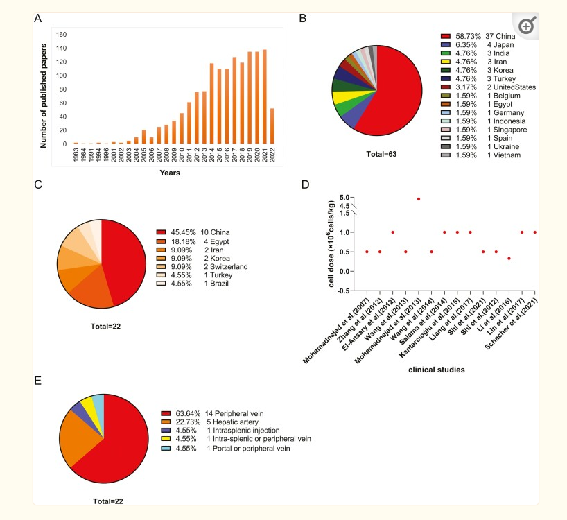 圖1:間充質(zhì)干細胞對肝病的臨床試驗研究總結 圖1:間充質(zhì)干細胞對肝病的臨床試驗研究總結