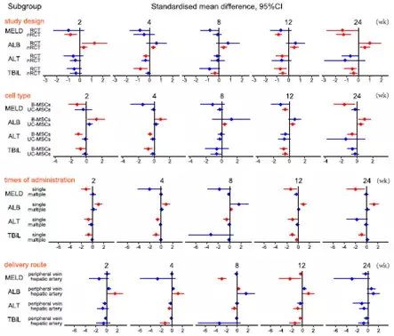 人臍帶源間充質(zhì)干細胞治療乙肝肝硬化(代償期)臨床研究項目 人臍帶源間充質(zhì)干細胞治療乙肝肝硬化(代償期)臨床研究項目