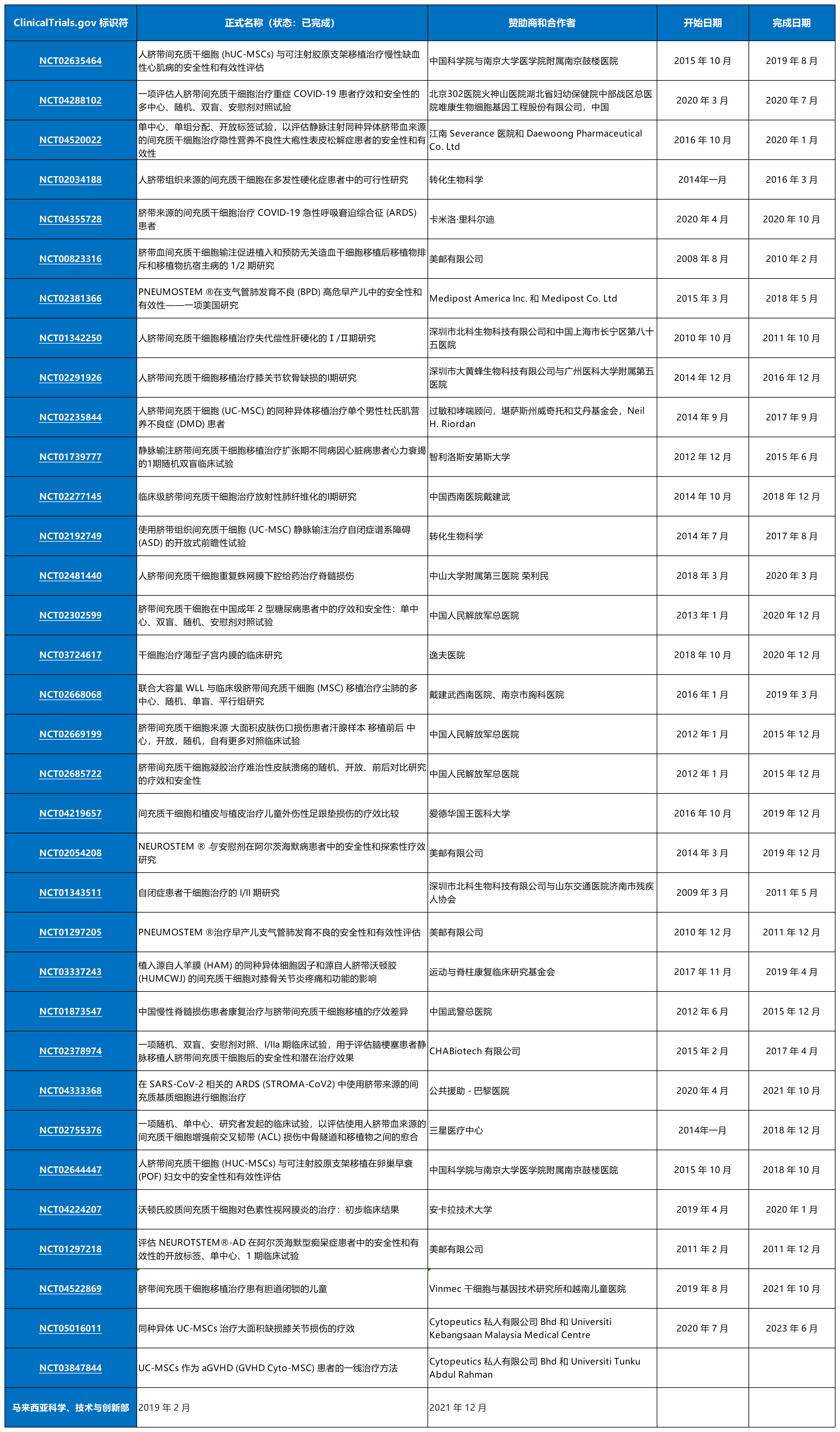 表1從ClinicalTrials.gov招募患者的臍帶間充質(zhì)干細胞的臨床試驗。
