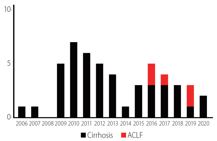 圖3：涉及間充質(zhì)干細胞的臨床試驗數量。