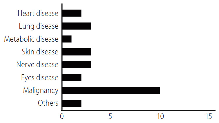 圖4：涉及細胞外囊泡或外泌體的臨床試驗數量。