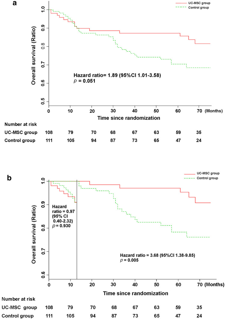 圖3：接受UC-MSC輸注或常規治療方案治療的HBV相關(guān)失代償性肝硬化患者的無(wú)病生存率。