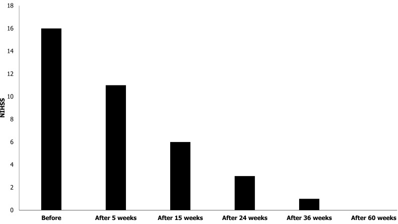 圖3：患者的美國國立衛生研究院卒中量表評分。在第一次治療后的60周內，患者的美國國立衛生研究院卒中量表評分逐漸下降。