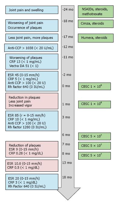 患者的實(shí)驗室結果、癥狀和治療的時(shí)間進(jìn)程如圖所示1。