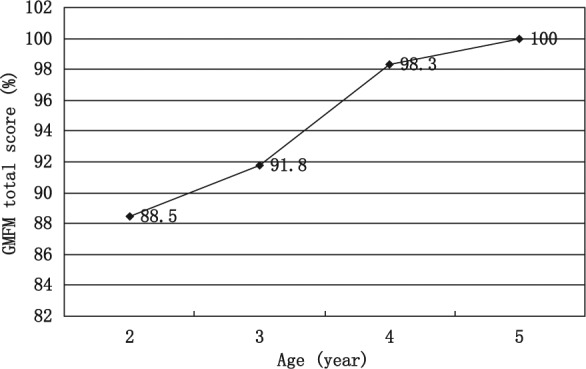 圖2：GMFM-88總分。