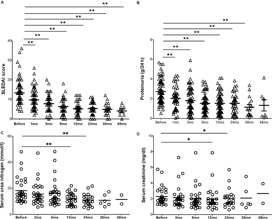 系統性紅斑狼瘡 (SLE) 疾病活動(dòng)評分
(A) 和蛋白尿 (B) 在MSCT前后得到改善。血清尿素氮 (C) 和肌酐 (D) 在MSCT后1年和2年顯著(zhù)下降。