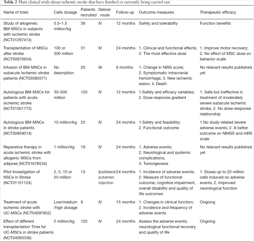 表2：已完成或正在開(kāi)展的干細胞治療缺血性腦卒中臨床試驗