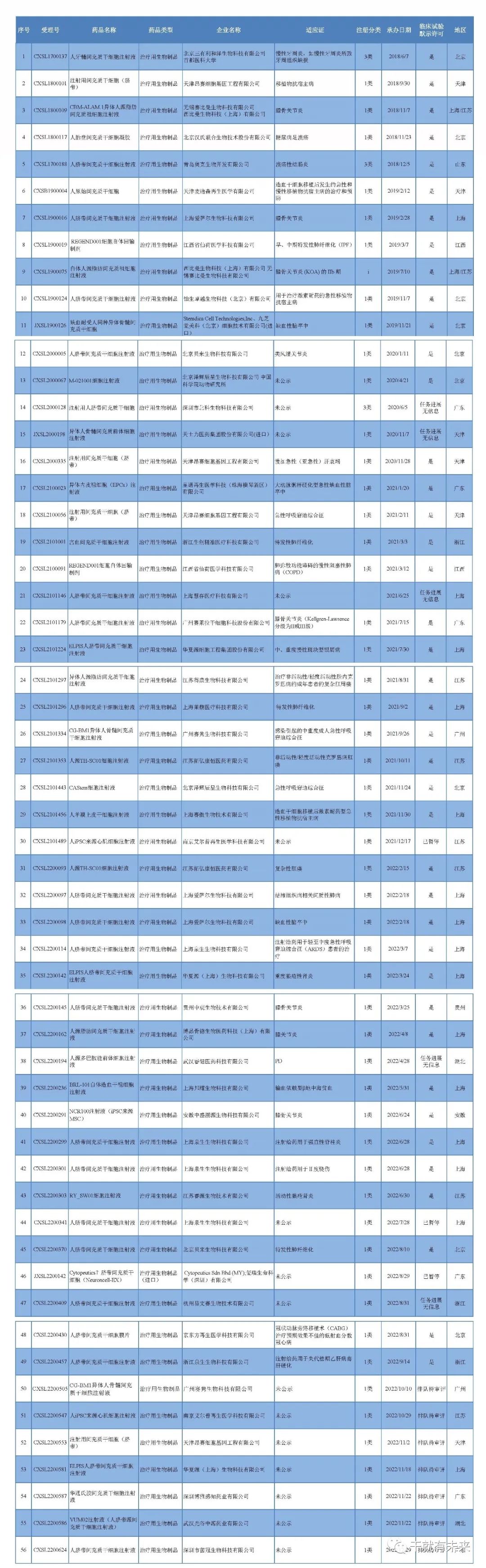 中國干細胞藥物注冊申報和受理進(jìn)展