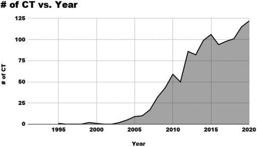 圖2：根據自第一次臨床試驗開(kāi)始以來(lái)每年注冊的演變，對MSC進(jìn)行注冊臨床試驗的統計數據。