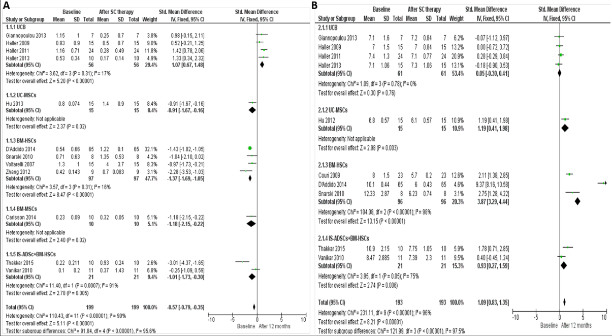 圖3：森林圖顯示了不同類(lèi)型的干細胞在治療1型糖尿病中個(gè)體結果