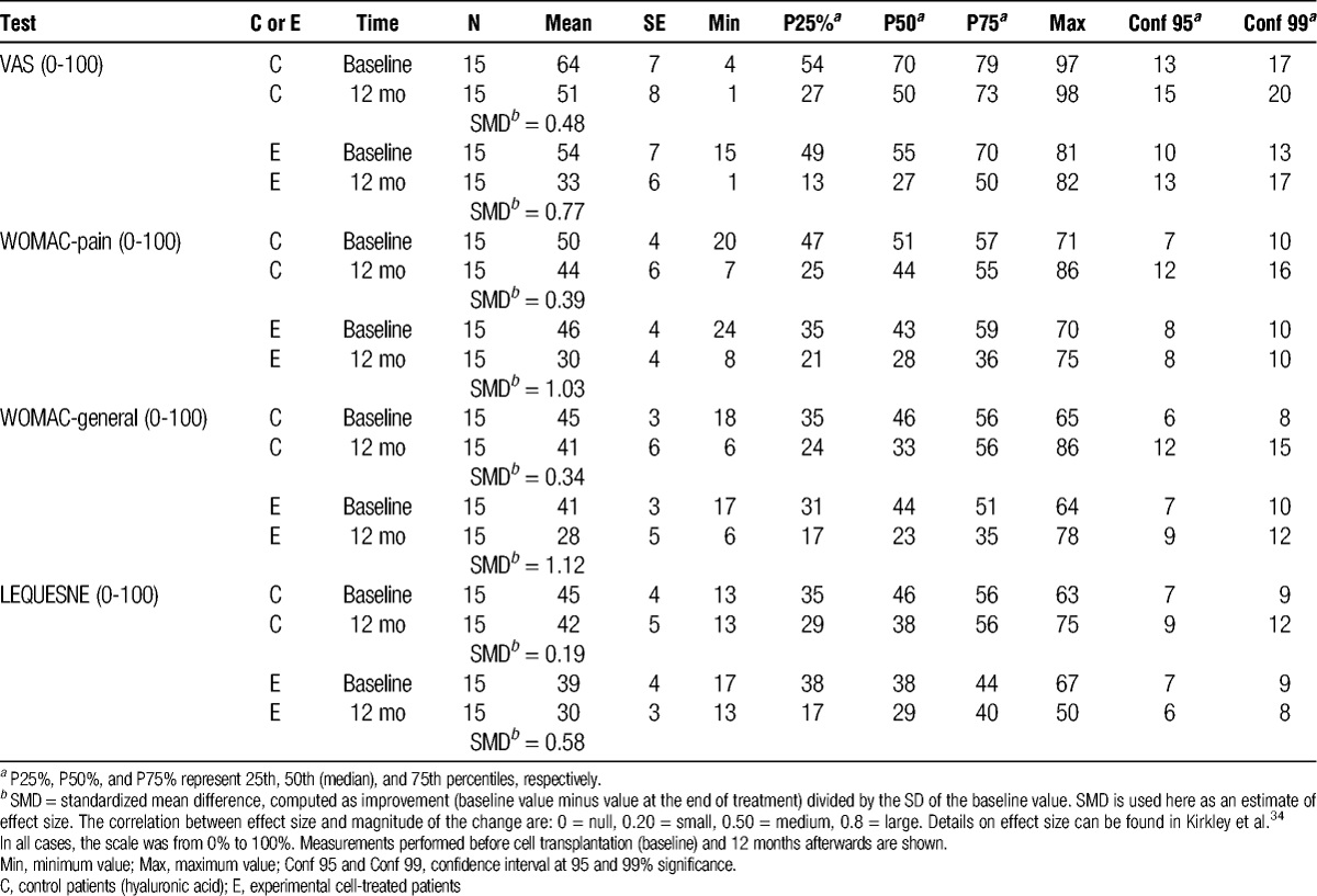 表4：VAS、WOMAC和LEQUESNE嚴重程度指數的總分