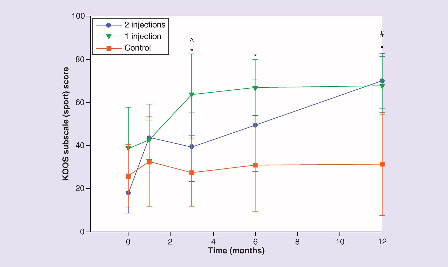 圖 6.? 膝關(guān)節損傷和骨關(guān)節炎結果評分運動(dòng)和娛樂(lè )分量表