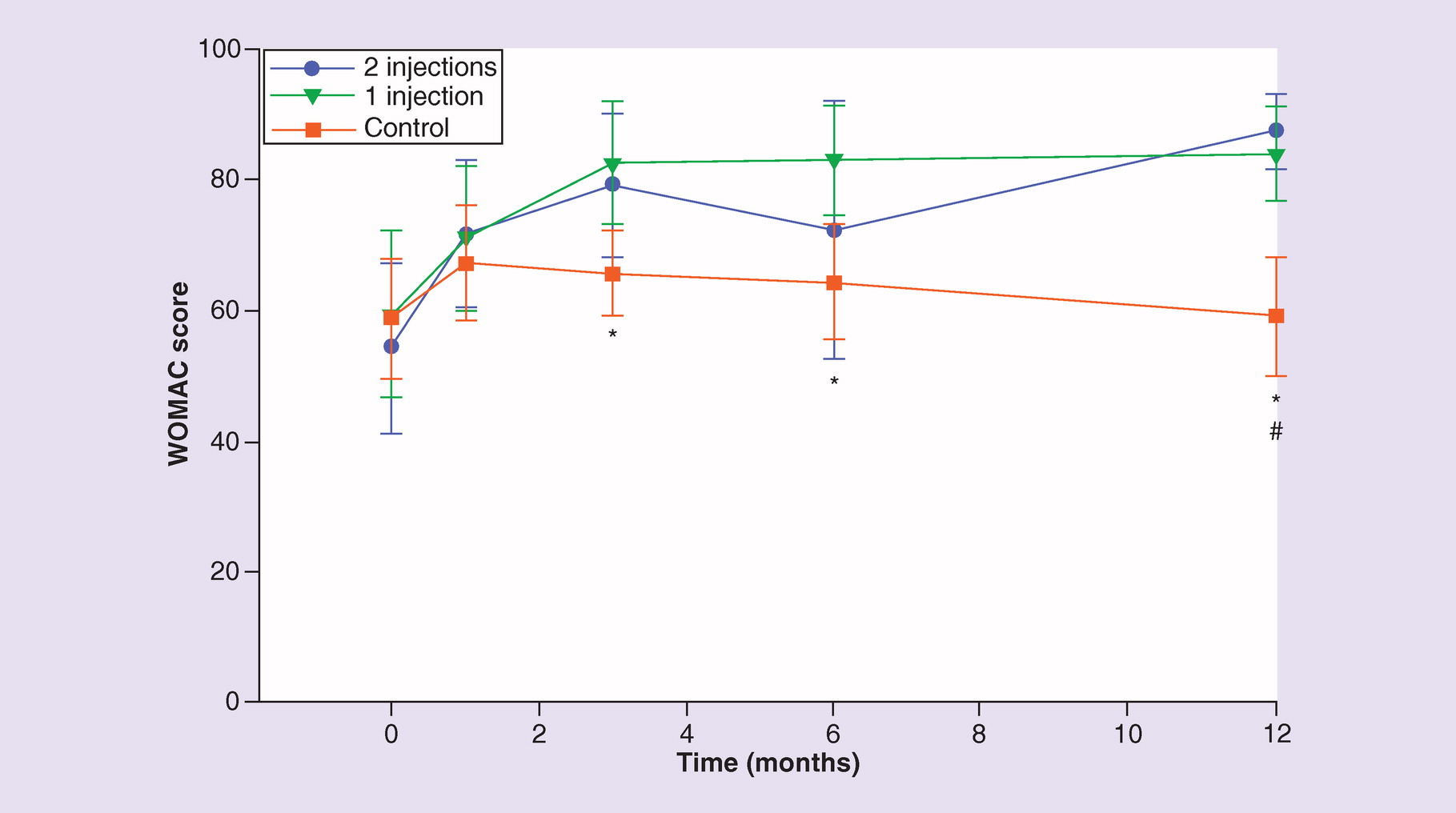 圖 8.??全球西安大略大學(xué)和麥克馬斯特大學(xué)關(guān)節炎指數得分