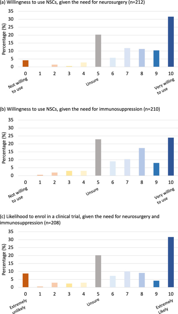 圖2：愿意使用伴隨程序并參與臨床試驗。