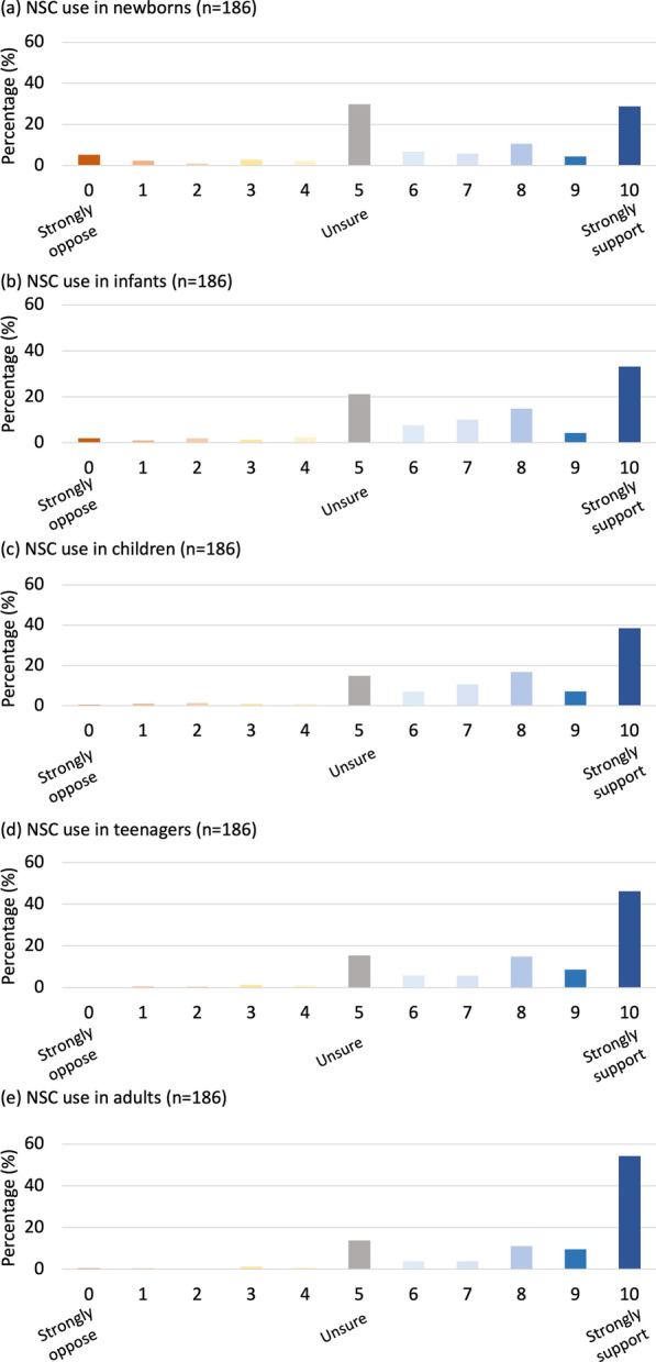 圖3：支持不同年齡患者的神經(jīng)干細胞移植治療。
