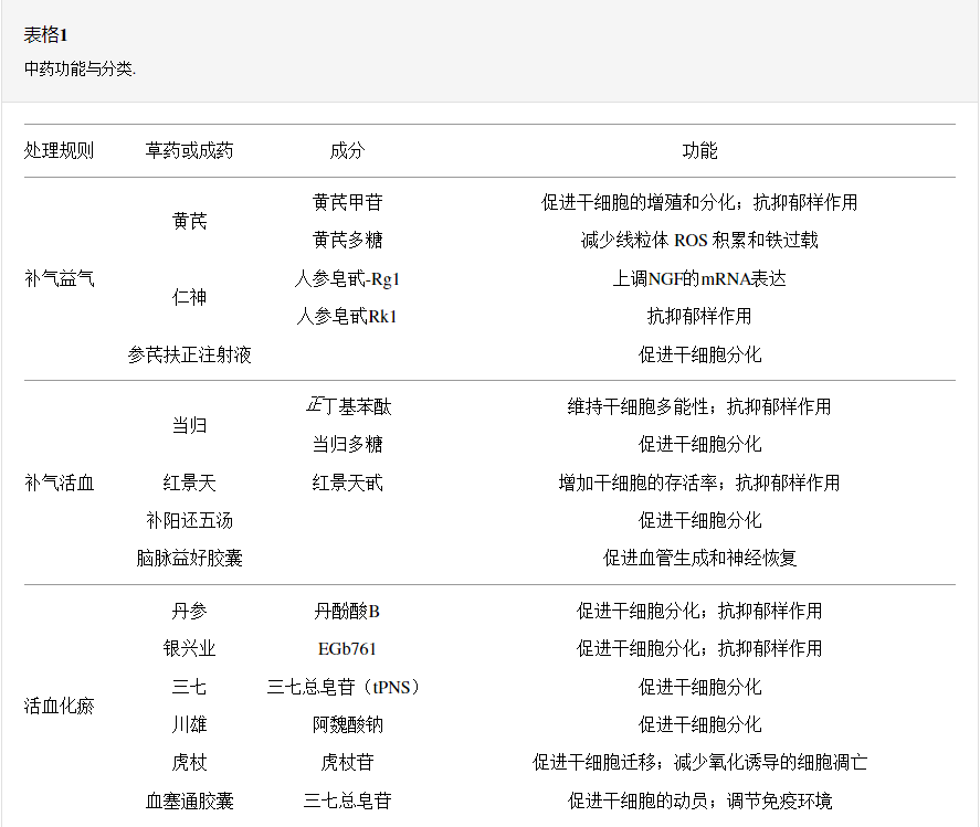 中藥功能與分類(lèi) 中藥功能與分類(lèi)