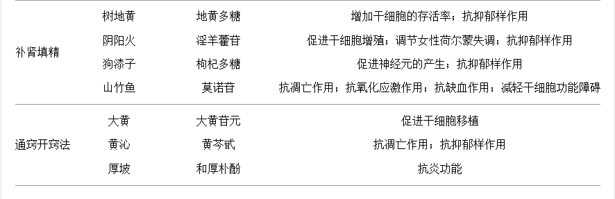中藥功能與分類(lèi) 中藥功能與分類(lèi)