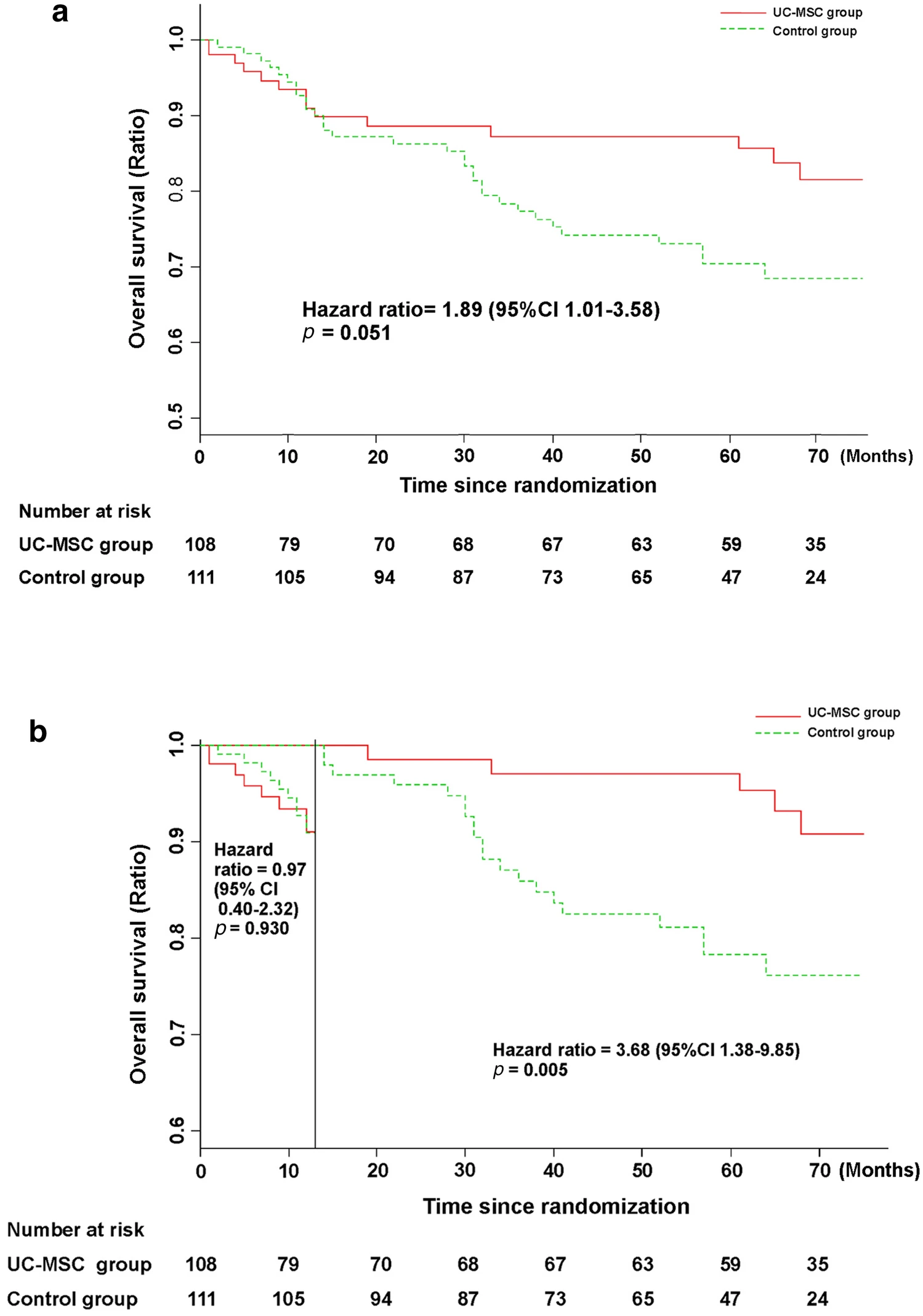 接受UC-MSC輸注或常規治療方案治療的HBV相關(guān)失代償性肝硬化患者的無(wú)病生存率。