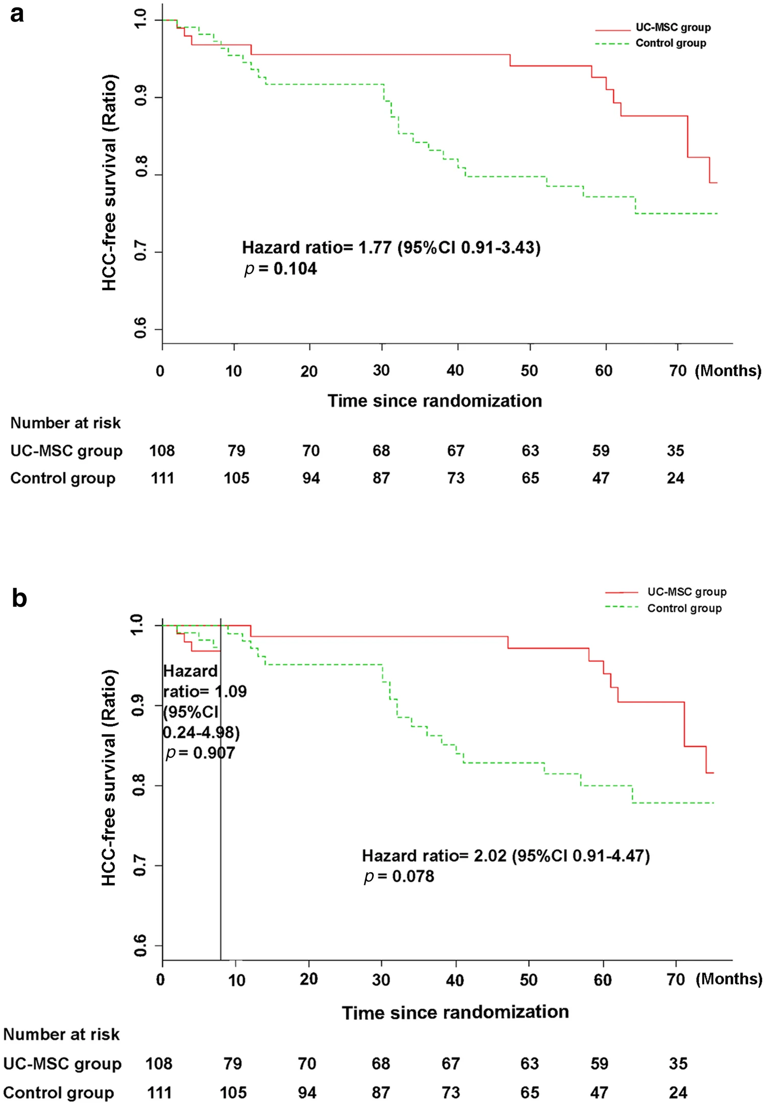 接受UC-MSC輸注或常規治療方案治療的HBV相關(guān)失代償性肝硬化患者的HCC無(wú)事件發(fā)生率。