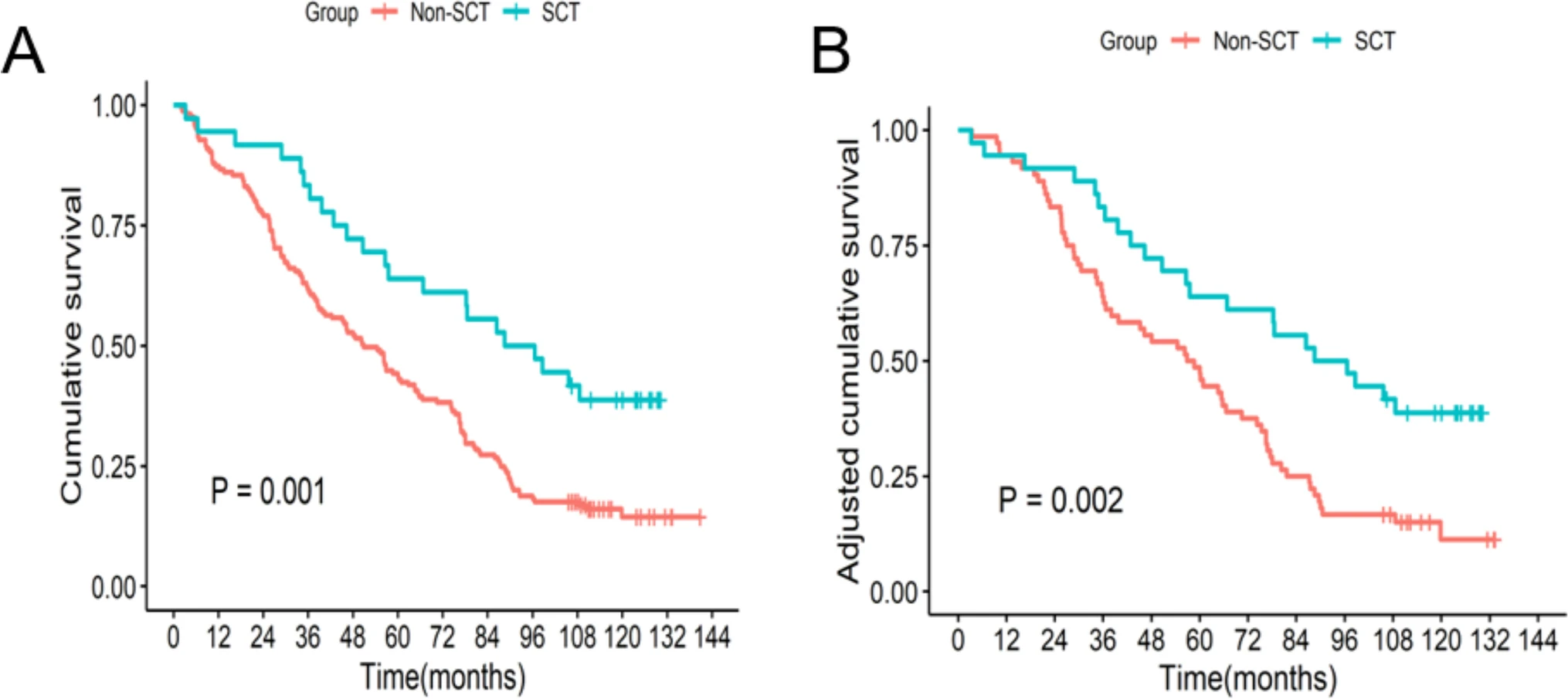 兩組之間的總生存期。整個(gè)隊列的生存曲線(xiàn)；B匹配隊列的生存曲線(xiàn)