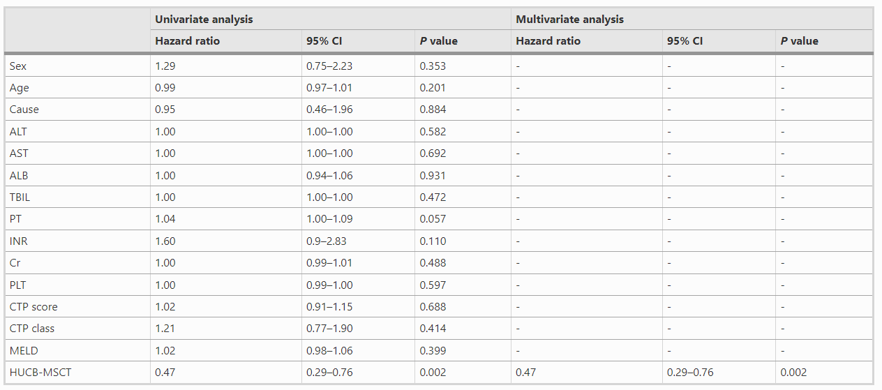 表2 全隊列生存危險因素Cox回歸分析