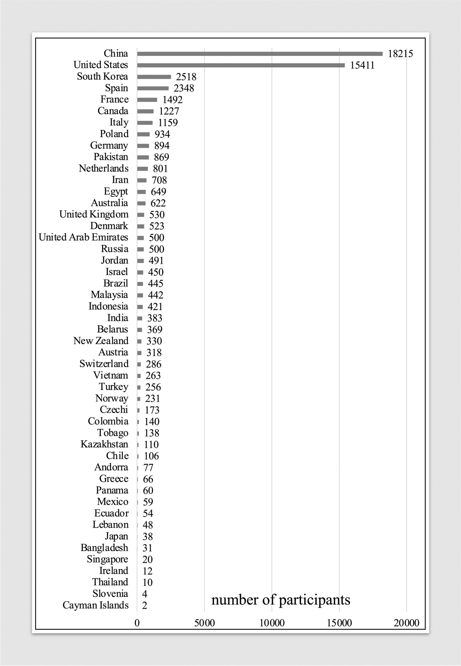 圖4：根據國家/地區的基于MSC的臨床試驗的注冊參與者人數概覽。