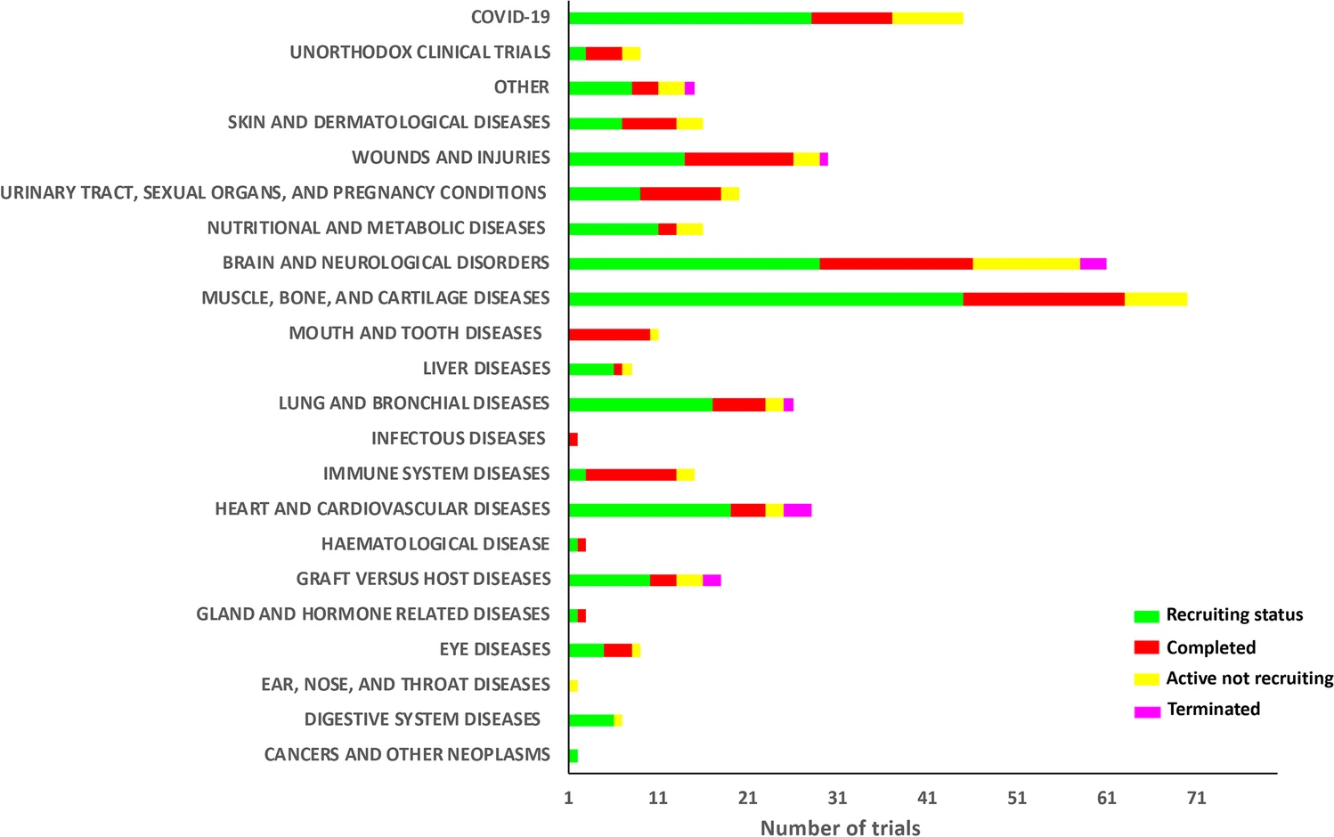 圖3：按疾病類(lèi)別分類(lèi)的MSC臨床試驗也按進(jìn)展狀態(tài)細分