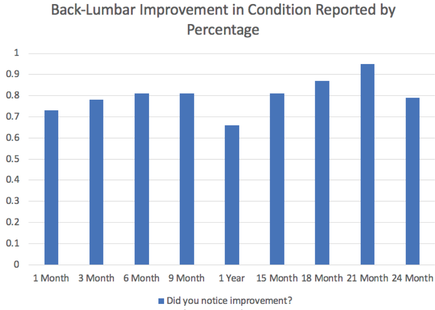 圖1：按百分比報告的后腰椎狀況改善情況。