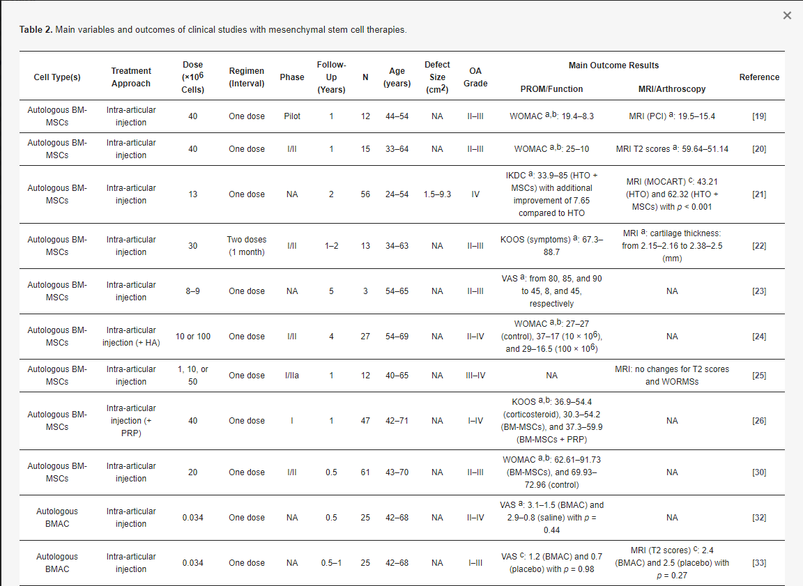 表2：間充質(zhì)干細胞療法治療骨關(guān)節炎的臨床研究的主要變量和結果