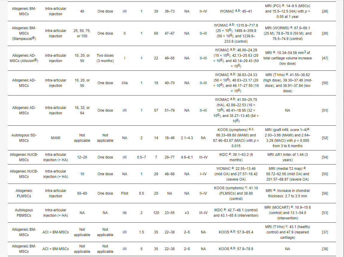 表2：間充質(zhì)干細胞療法治療骨關(guān)節炎的臨床研究的主要變量和結果