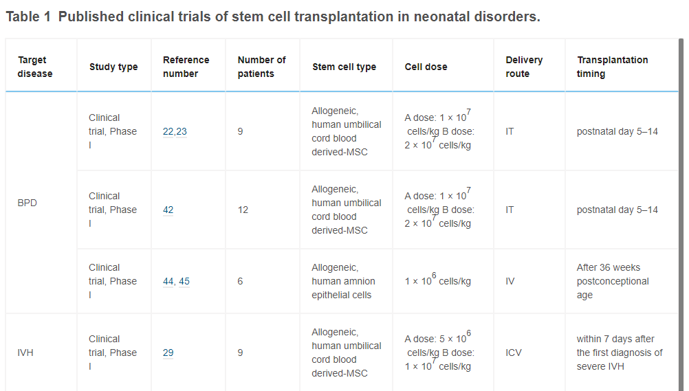 表1已發(fā)表的干細胞移植治療新生兒疾病的臨床試驗。