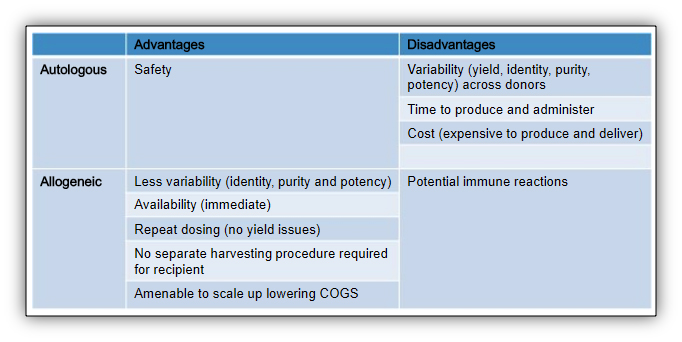 自體干細胞與異體干細胞的優(yōu)缺點(diǎn)