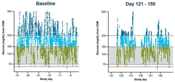 由參與者2佩戴的連續血糖監測儀 (CGM) 生成的血糖數據。