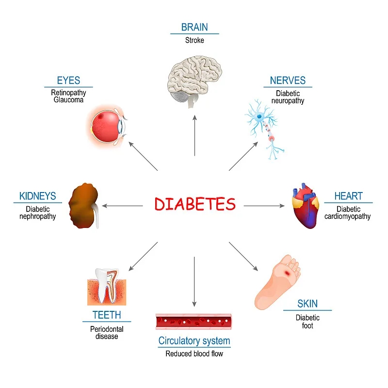 糖尿病如何影響身體？