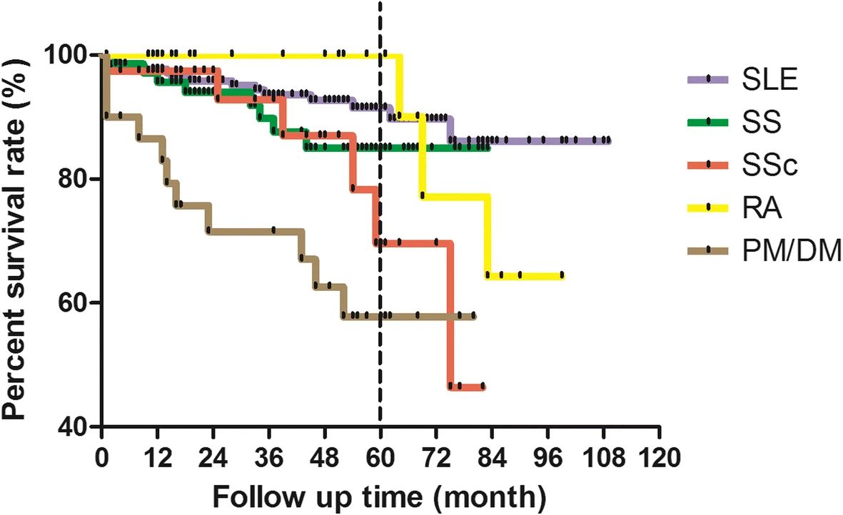 不同基礎疾病患者9年隨訪(fǎng)生存率。
