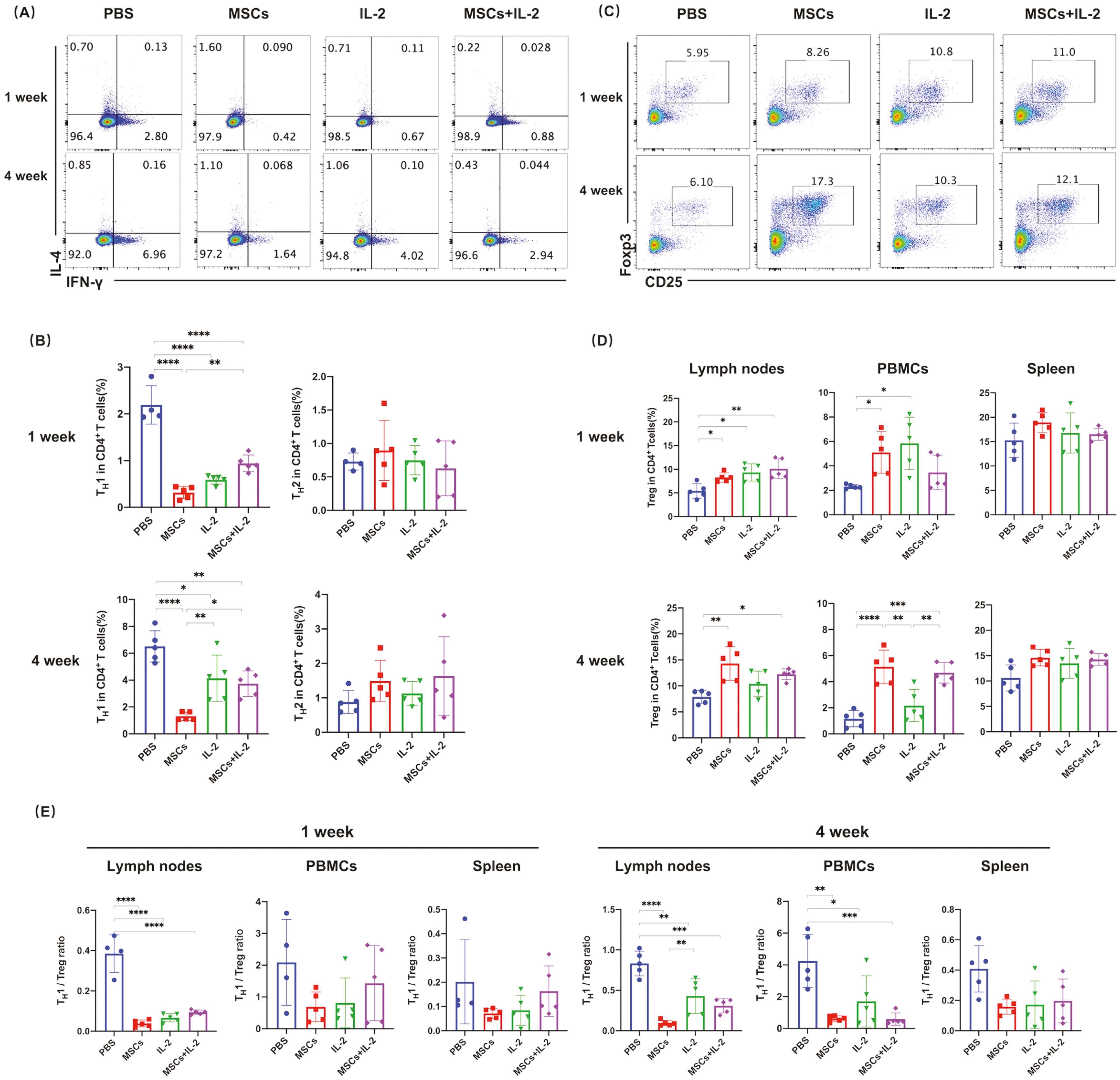 圖4:UC-MSC調節T細胞亞型 圖4:UC-MSC調節T細胞亞型