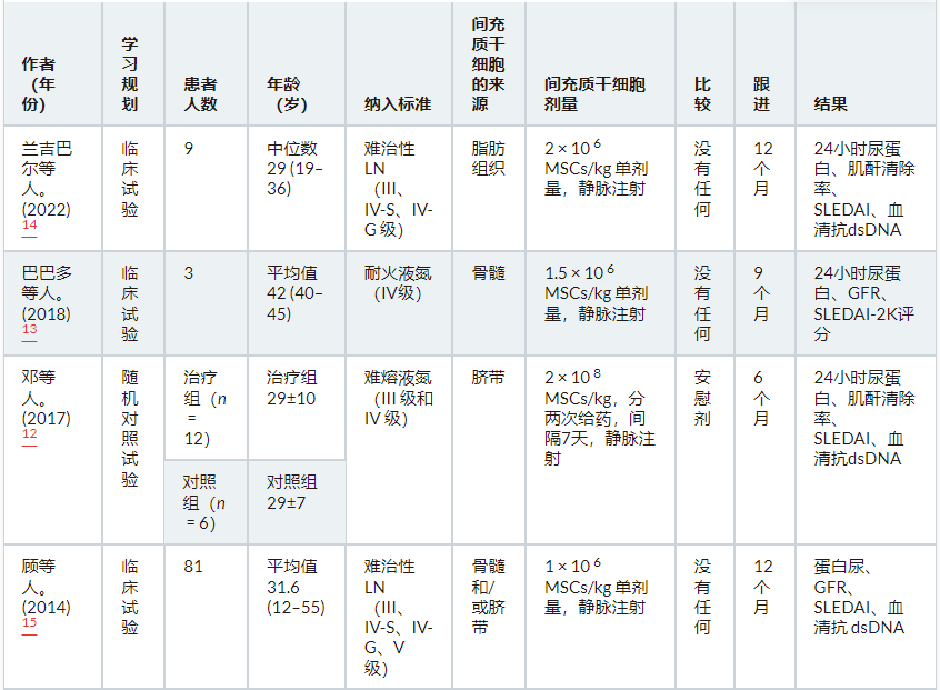 表2：干細胞移植治療難治性狼瘡性腎炎的研究特征。