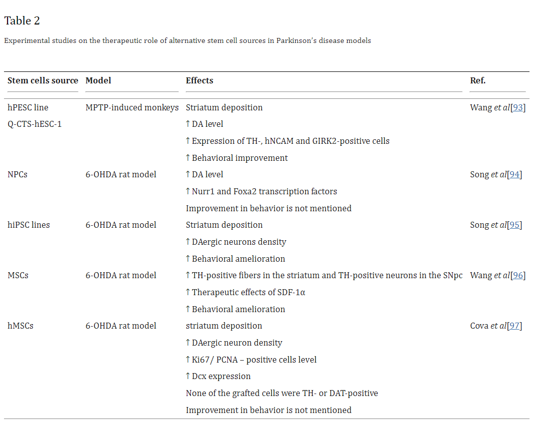 表2：替代干細胞來(lái)源在帕金森病模型中治療作用的實(shí)驗研究