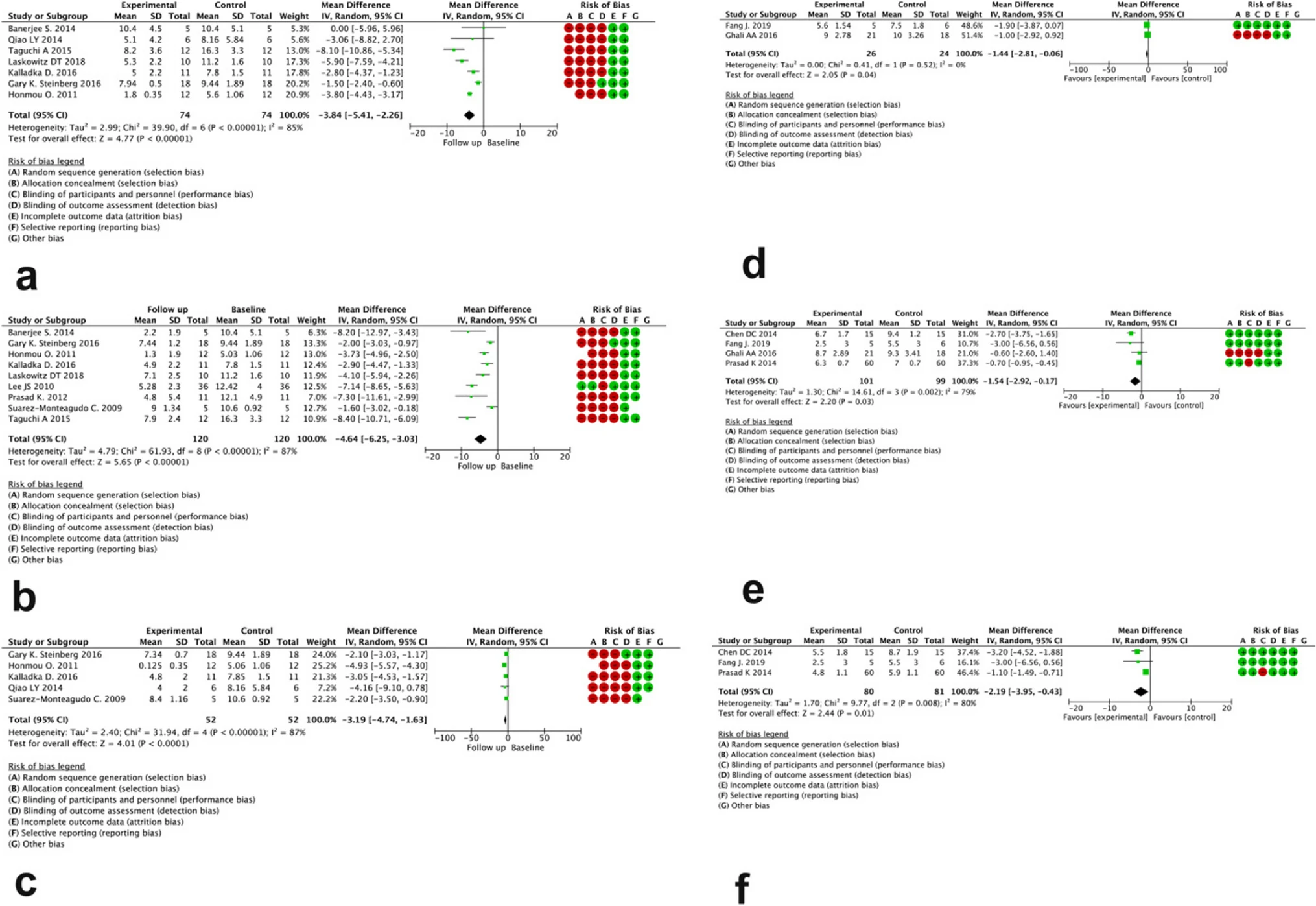 圖2：無(wú)對比研究臂（a、b、c）和有對比研究臂（d、e、f）的研究中，治療后3、6和12個(gè)月 NIHSS 評分變化的森林圖