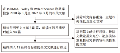 最終選擇71篇文獻進(jìn)行綜述