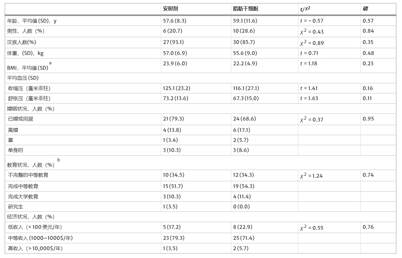 表1：基線(xiàn)人口統計和健康狀況信息。