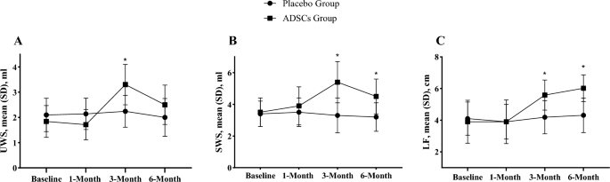 圖3：兩組的基線(xiàn)臨床檢查和每次隨訪(fǎng)。*與安慰劑組相比，ADSC組顯著(zhù)增強。