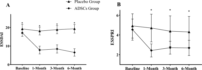 圖4：(A，B)兩組基線(xiàn)和每次隨訪(fǎng)時(shí)的疾病活動(dòng)評估。與安慰劑組相比，ADSC組顯著(zhù)減少