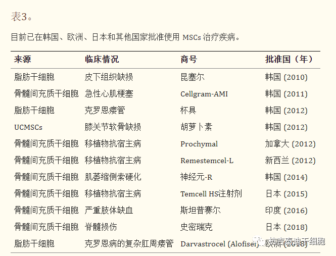 全球已上市的間充質(zhì)干細胞產(chǎn)品