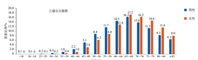 2019年醫院質(zhì)量監測系統中缺血性卒中患者年齡分布